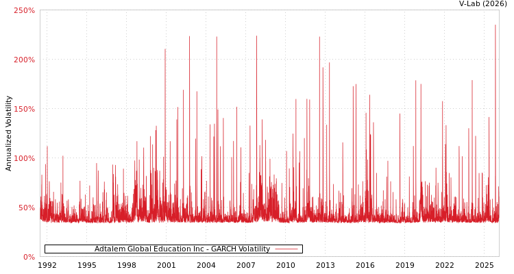 graph of Adtalem Global Education Inc GARCH