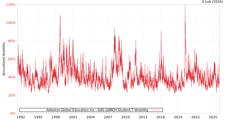 graph of Adtalem Global Education Inc GAS-GARCH-T