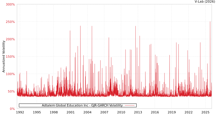 graph of Adtalem Global Education Inc GJR-GARCH