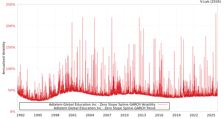 graph of Adtalem Global Education Inc S0GARCH