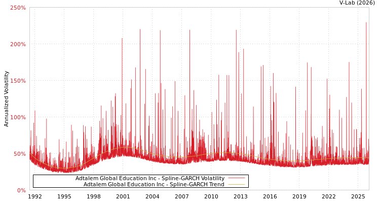 graph of Adtalem Global Education Inc SGARCH