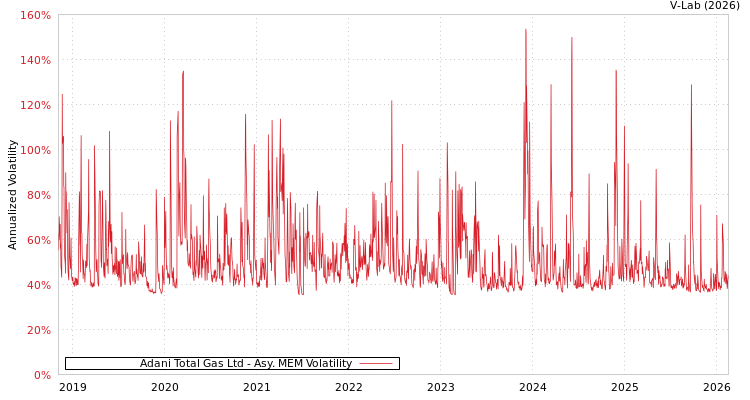 graph of Adani Total Gas Ltd AMEM
