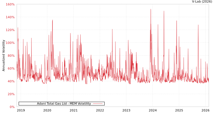 graph of Adani Total Gas Ltd MEM