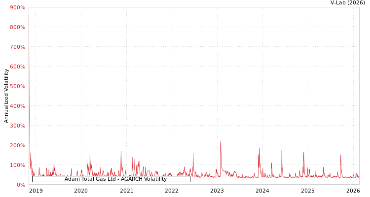 graph of Adani Total Gas Ltd AGARCH