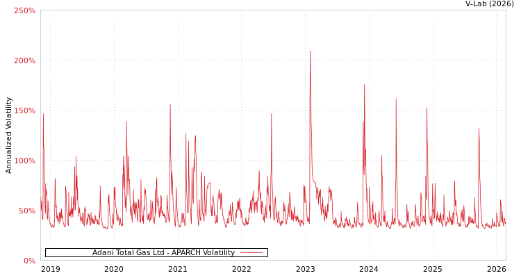 graph of Adani Total Gas Ltd APARCH