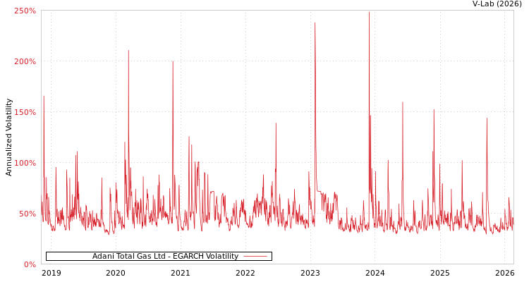 graph of Adani Total Gas Ltd EGARCH