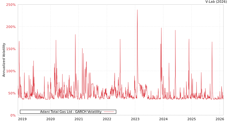graph of Adani Total Gas Ltd GARCH