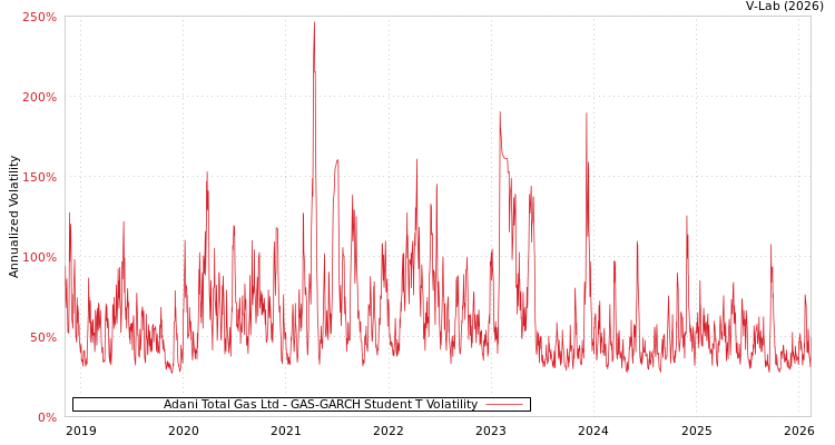 graph of Adani Total Gas Ltd GAS-GARCH-T