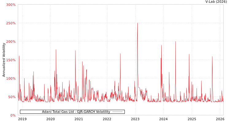 graph of Adani Total Gas Ltd GJR-GARCH