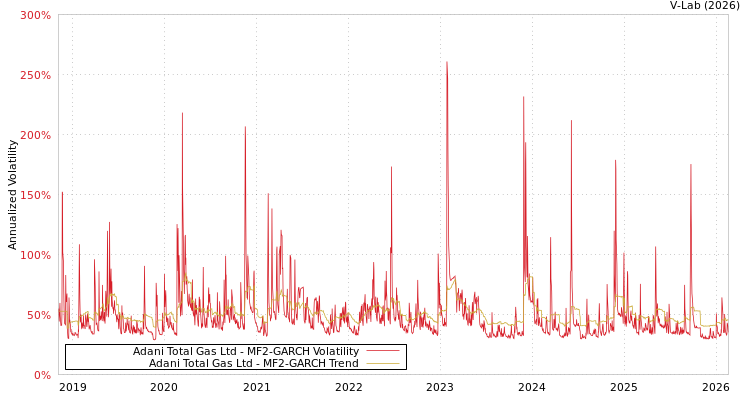 graph of Adani Total Gas Ltd MF2-GARCH