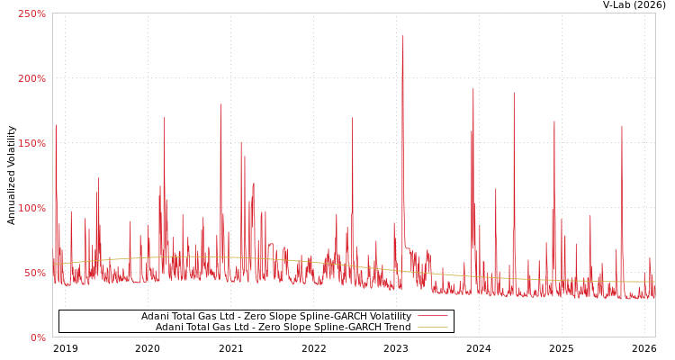 graph of Adani Total Gas Ltd S0GARCH