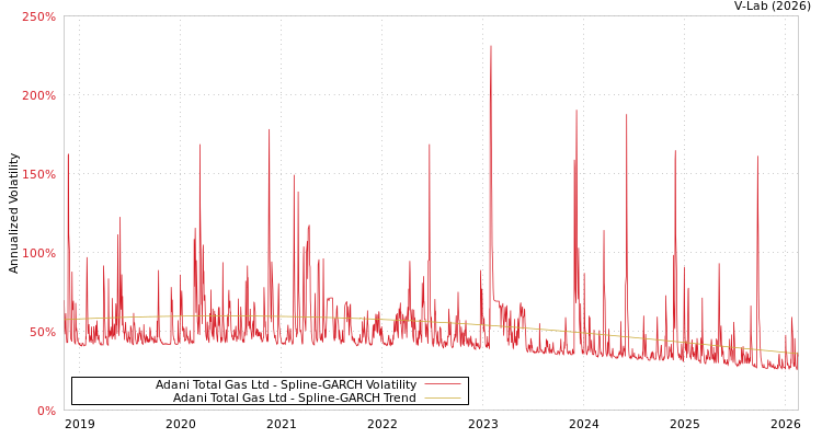 graph of Adani Total Gas Ltd SGARCH
