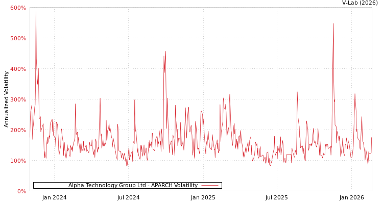 graph of Alpha Technology Group Ltd APARCH