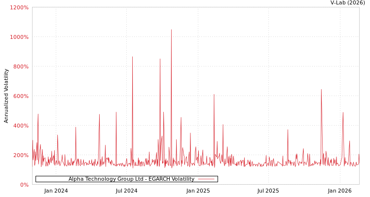 graph of Alpha Technology Group Ltd EGARCH