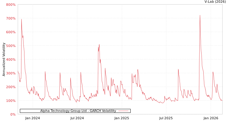 graph of Alpha Technology Group Ltd GARCH