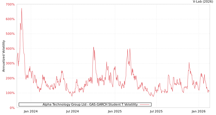 graph of Alpha Technology Group Ltd GAS-GARCH-T