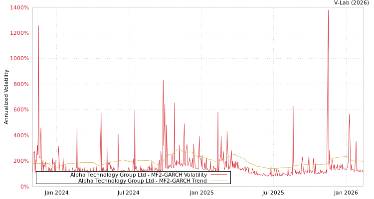 graph of Alpha Technology Group Ltd MF2-GARCH