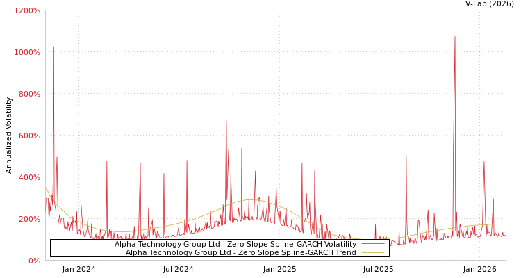 graph of Alpha Technology Group Ltd S0GARCH