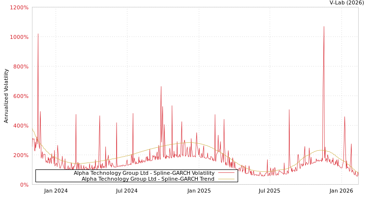 graph of Alpha Technology Group Ltd SGARCH