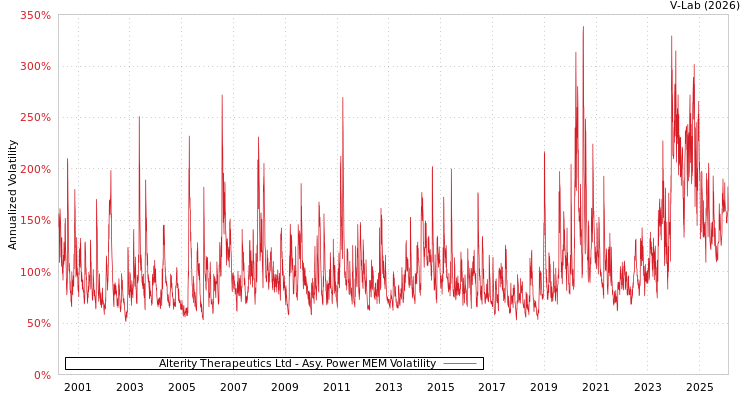 graph of Alterity Therapeutics Ltd APMEM