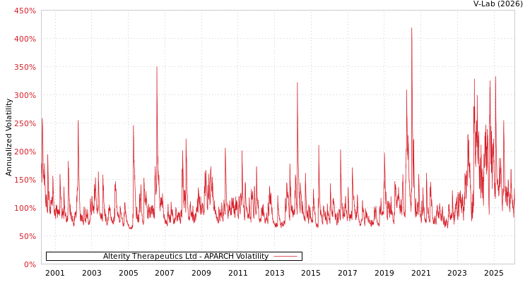 graph of Alterity Therapeutics Ltd APARCH