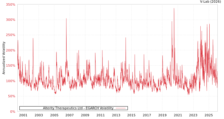 graph of Alterity Therapeutics Ltd EGARCH