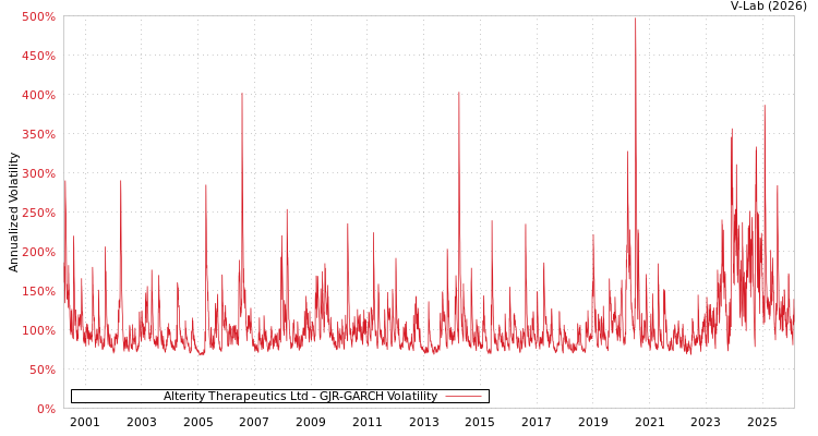 graph of Alterity Therapeutics Ltd GJR-GARCH