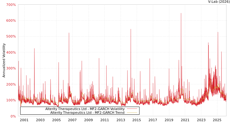 graph of Alterity Therapeutics Ltd MF2-GARCH