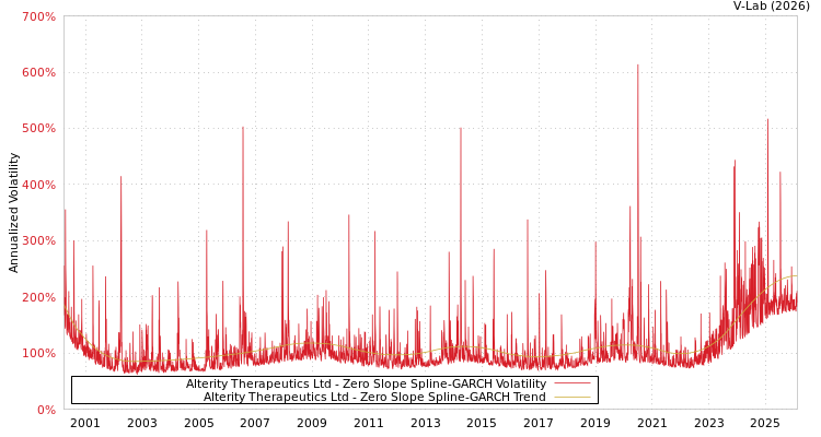 graph of Alterity Therapeutics Ltd S0GARCH