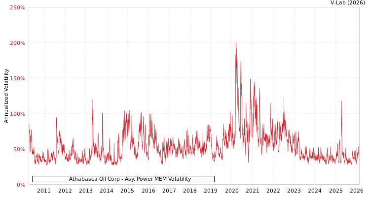 graph of Athabasca Oil Corp APMEM