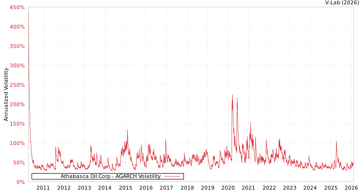 graph of Athabasca Oil Corp AGARCH