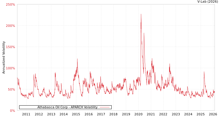 graph of Athabasca Oil Corp APARCH
