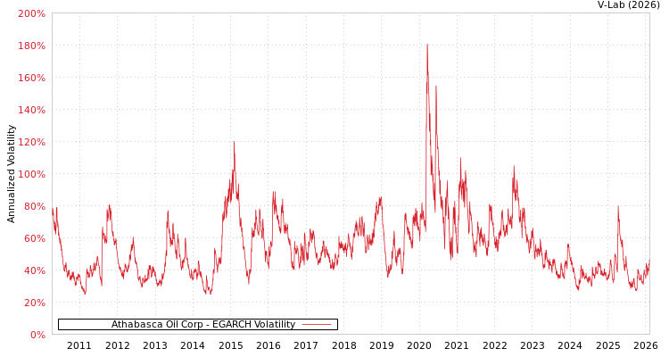 graph of Athabasca Oil Corp EGARCH