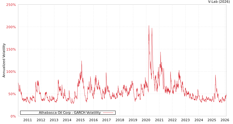 graph of Athabasca Oil Corp GARCH