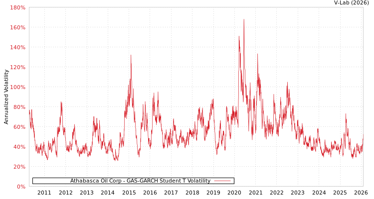 graph of Athabasca Oil Corp GAS-GARCH-T