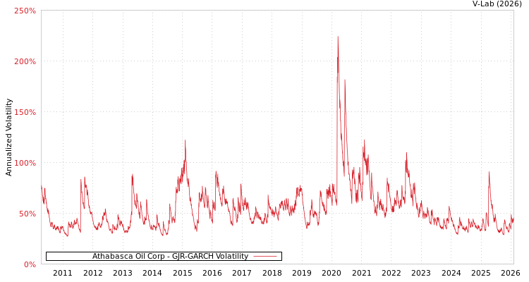 graph of Athabasca Oil Corp GJR-GARCH