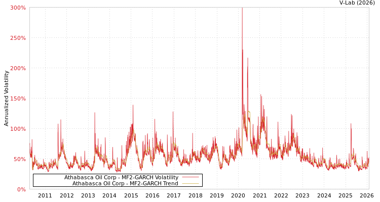 graph of Athabasca Oil Corp MF2-GARCH