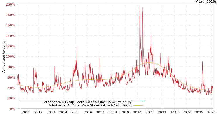 graph of Athabasca Oil Corp S0GARCH