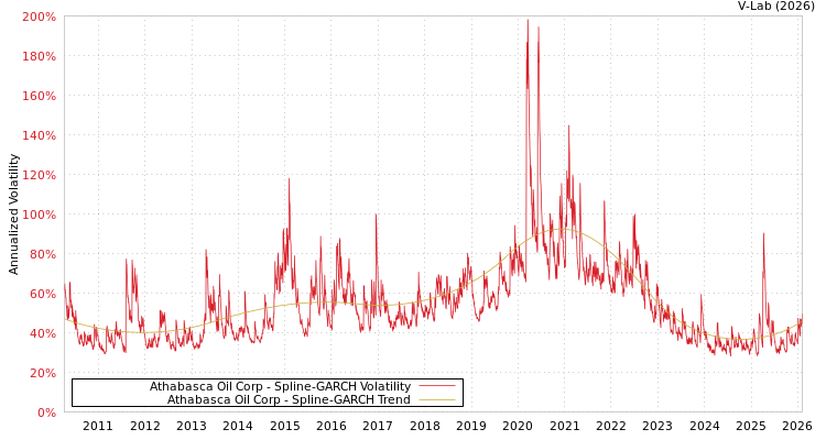 graph of Athabasca Oil Corp SGARCH