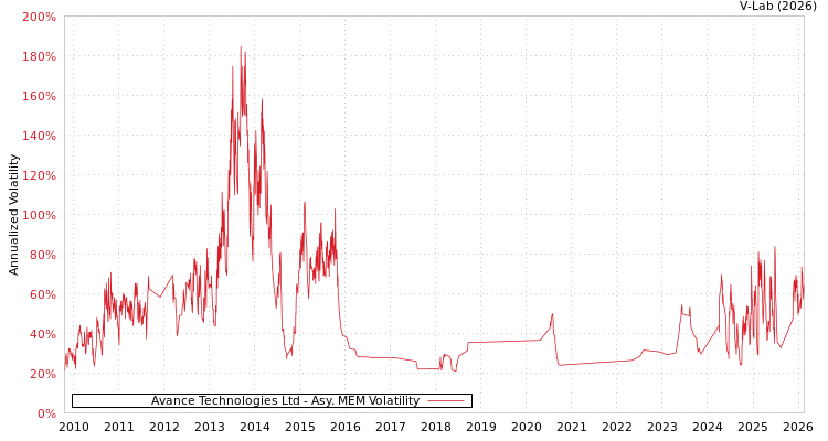 graph of Avance Technologies Ltd AMEM
