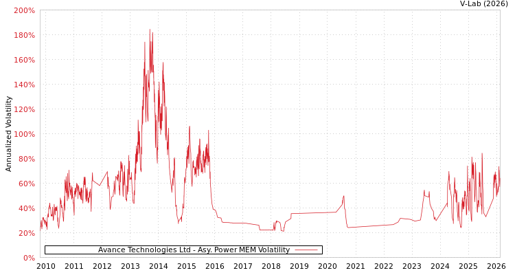 graph of Avance Technologies Ltd APMEM