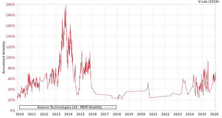 graph of Avance Technologies Ltd MEM
