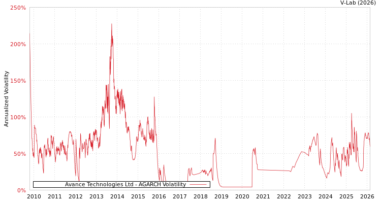 graph of Avance Technologies Ltd AGARCH