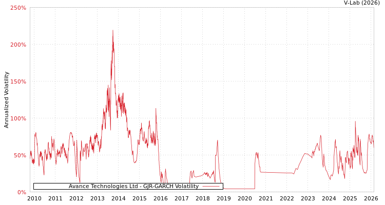 graph of Avance Technologies Ltd GJR-GARCH