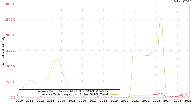 graph of Avance Technologies Ltd SGARCH
