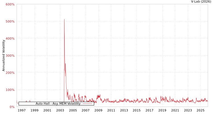 graph of Auto Hall AMEM
