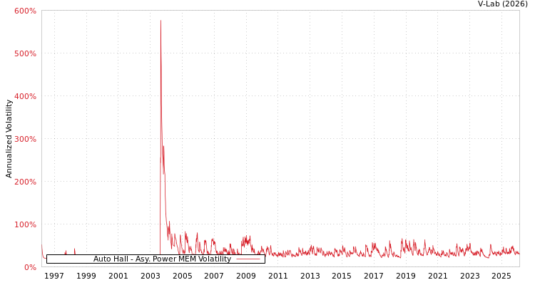 graph of Auto Hall APMEM