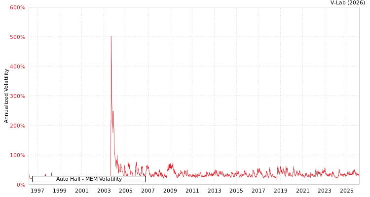 graph of Auto Hall MEM