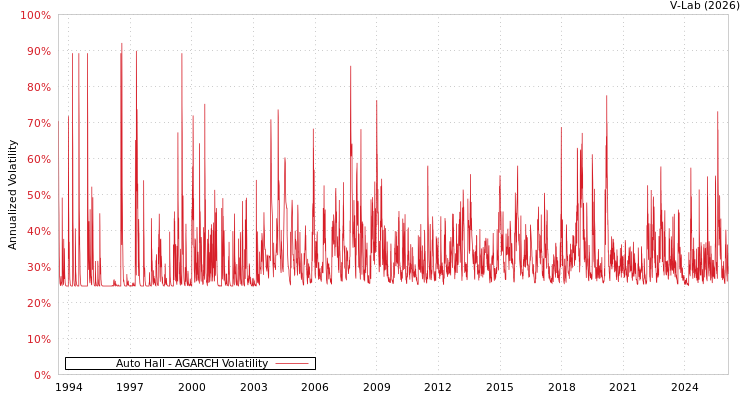 graph of Auto Hall AGARCH