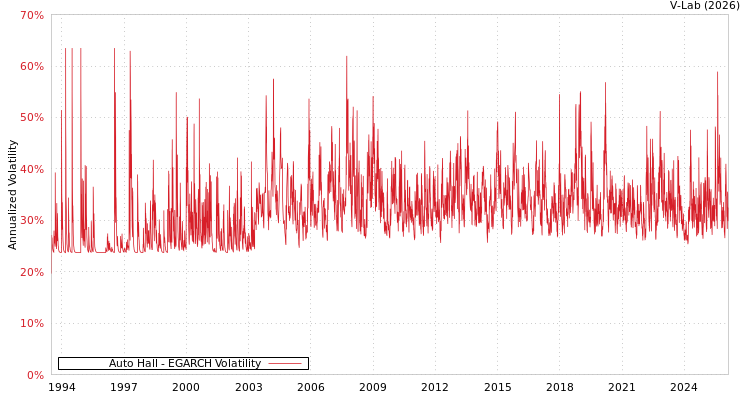 graph of Auto Hall EGARCH